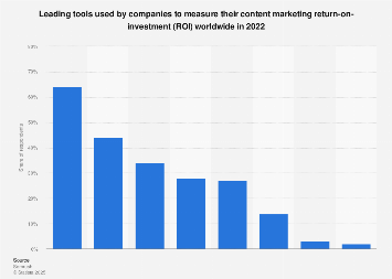 Measuring ROI in Content Marketing Compared to Traditional Advertising