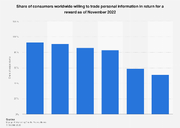 Consumers trading personal data by reward 2022| Statista