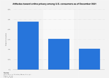 Attitudes toward online privacy U.S. 2021| Statista