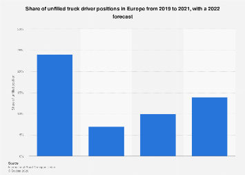 Europe: unfilled truck driver positions 2022| Statista
