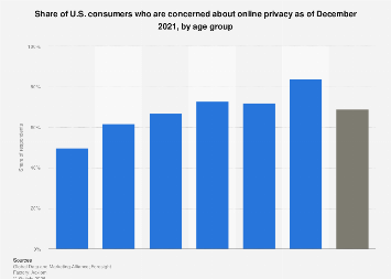 U.S. Consumers concerned about online privacy by age 2021| Statista