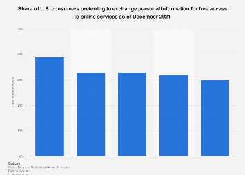 U.S. consumers exchanging personal data for free online services 2021 ...