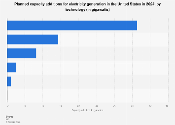 U.S.: power capacity additions by source 2024| Statista