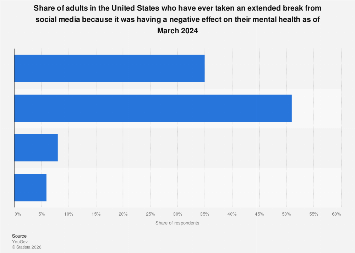 U.S. adults on taking a mental health break from social media 2024 ...