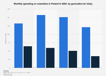 Poland: Monthly spending on cosmetics by generation 2022| Statista