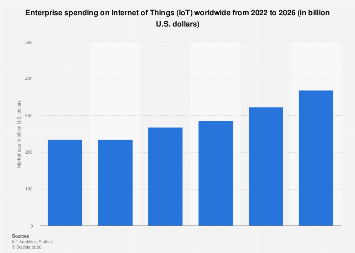 Enterprise IoT market size 2026| Statista