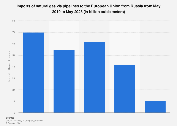 EU: pipeline natural gas imports from Russia 2023| Statista