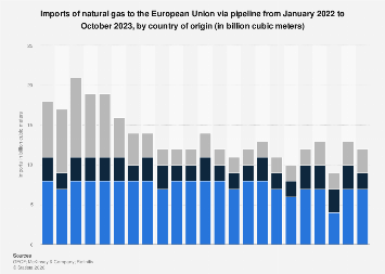 EU: natural gas pipeline imports by supplier 2023| Statista