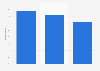 Habits of video podcast consumption by weekly podcast listeners in the United States in 2024