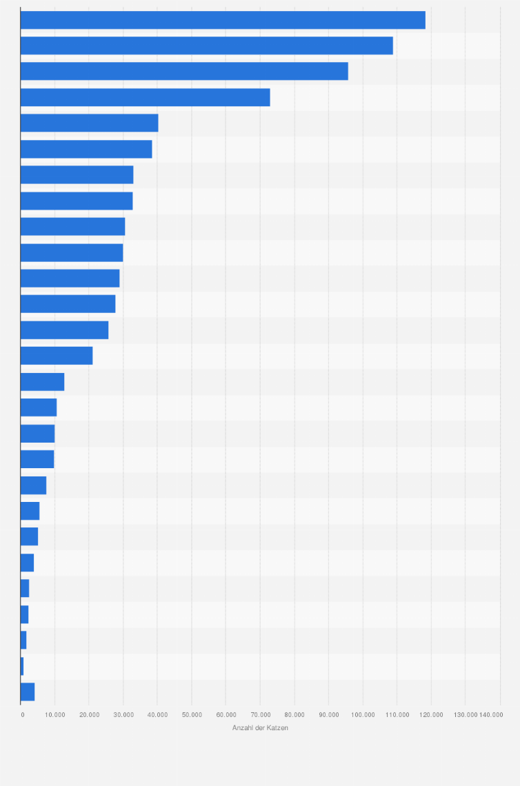 Statistik: Anzahl der registrierten Katzen in der Schweiz nach Kantonen im Jahr 2025 (Stand: Januar)