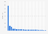 Top podcast-related online searches worldwide from January 2019 to December 2022, by search keyword