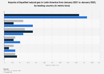 Latin America: major LNG importers 2021-2023| Statista