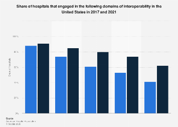 Hospital engagement in interoperability in the U.S. 2021, by domain ...