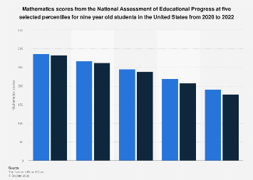 Naep Math Data NAEP math scores for nine year olds U.S. 2022| Statista