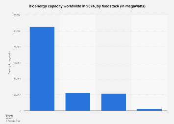 Global bioenergy capacity by feedstock 2024| Statista