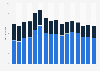 Downloads of dating and social discovery apps among users in the United States from 1st quarter 2019 to 4th quarter 2022, by platform (in millions)