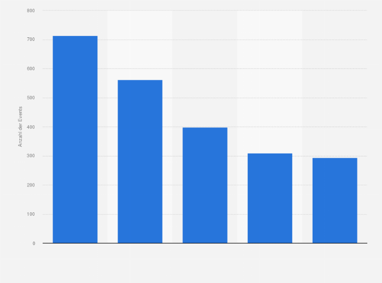 Statistik: Ranking der Pferdesportdachverbände weltweit nach Anzahl international ausgerichteter Veranstaltungen im Jahr 2025