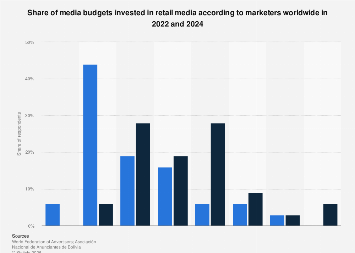 Retail media share of marketing budgets 2024| Statista