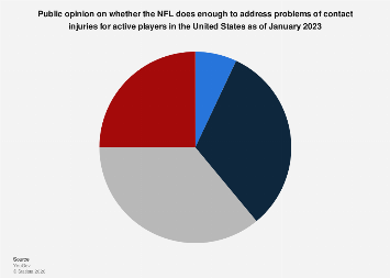 Contact Injuries Graph NFL's efforts to address contact injuries in the U.S 2023| Statista