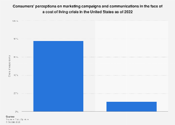 Reactions to marketing during cost of living crisis USA 2022| Statista