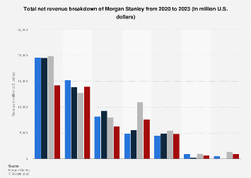 Morgan Stanley: total net revenue breakdown 2023Statista
