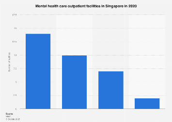 Singapore: mental health care outpatient facilities | Statista