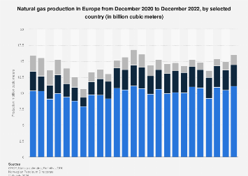 Europe: natural gas production major countries 2020-2022| Statista
