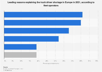 Europe: reasons for the truck driver shortage | Statista