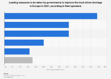 Europe: measures to improve truck driver shortage | Statista