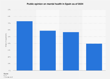 Mental health: public opinion Spain 2024 | Statista