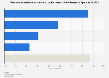 Means to tackle mental health issues Spain 2023 | Statista