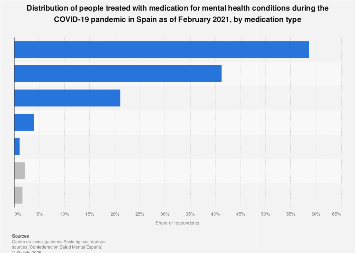 Mental health: use of medication by type Spain 2021 | Statista
