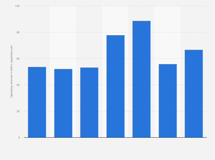 Statistic: Operating revenue of Monex Group, Inc. from fiscal year 2018 to 2024 (in billion Japanese yen)
