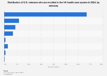 Veterans enrolled in the VA health care system in the U.S. in 2024, by ...