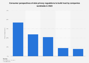 Trust-building data privacy actions for global consumers 2023| Statista