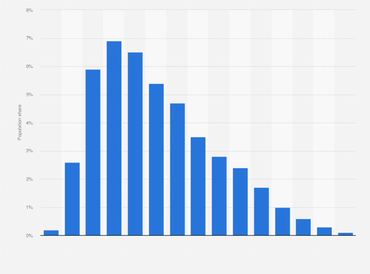 Statistic: Distribution of married population in rural India in 2020, by age group