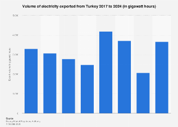 Turkish Electric Report.pdf Turkey: electricity export volume 2024| Statista