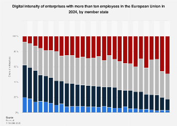 Digital intensity of EU enterprises 2024, by country| Statista