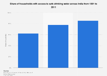 India: share of households with access to safe drinking water| Statista