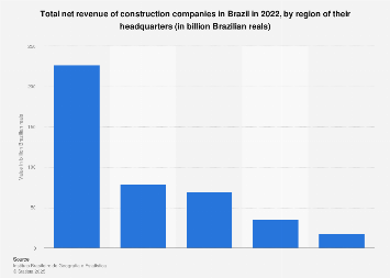 Brazil: revenue of construction firms, by region| Statista