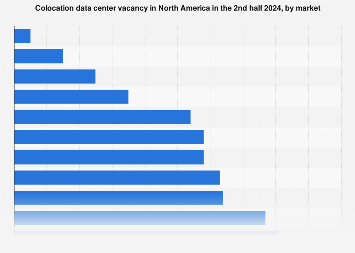 Data Center Vacancy Rates Chart North America: Colocation data center vacancy 2024| Statista