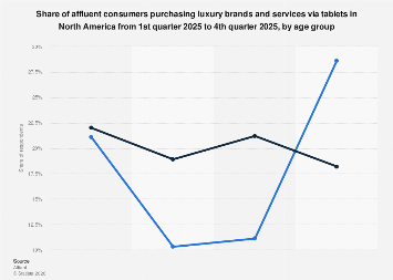 North America: online luxury shoppers via tablet by age 2025| Statista