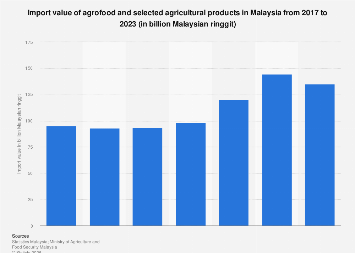 Malaysia Agriculture Import Value Statista 