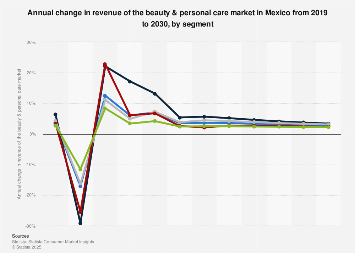 Beauty & personal care market revenue change Mexico| Statista