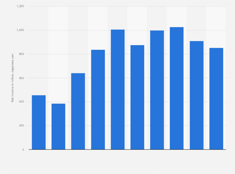 Statistic: Net income of Nihon Falcom Corporation from fiscal year 2015 to 2024 (in million Japanese yen)