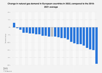 Europe: natural gas demand change by country 2022| Statista