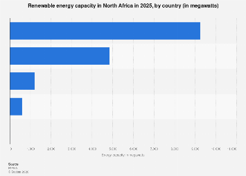 Renewable energy capacity by country North Africa| Statista