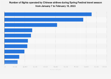 China: leading airlines during Chinese New Year travel rush| Statista