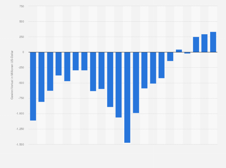 Statistik: Operativer Gewinn bzw. Verlust der Walt Disney Company im Segment Direct-to-Consumer im 1. Geschäftsquartal 2020 bis zum 2. Geschäftsquartal 2025 (in Millionen US-Dollar)