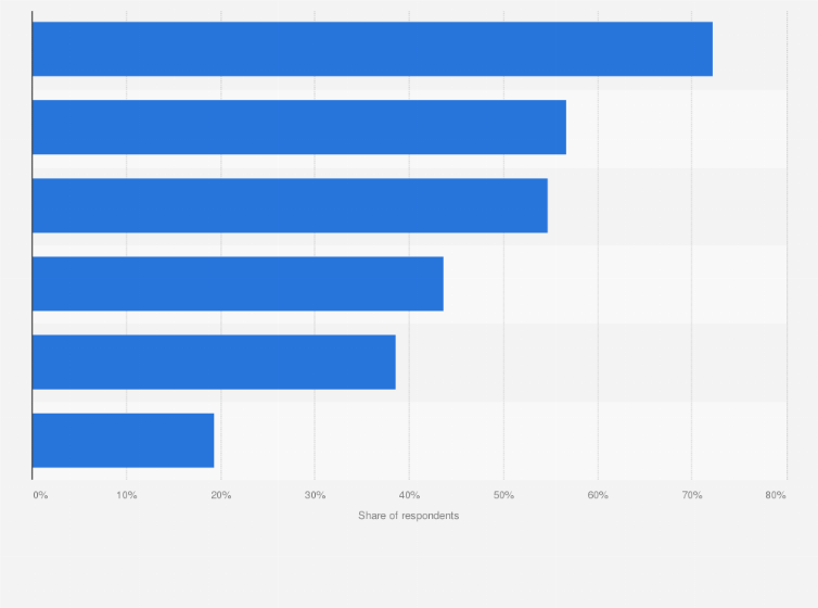Statistic: Using scenario of digital renminbi in China as of 2022
